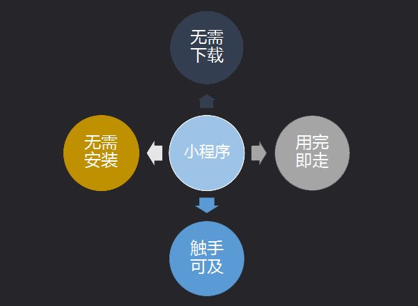 如何选择一家烟台小程序开发公司？