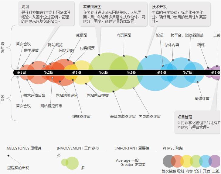 烟台网站建设的全部流程详述