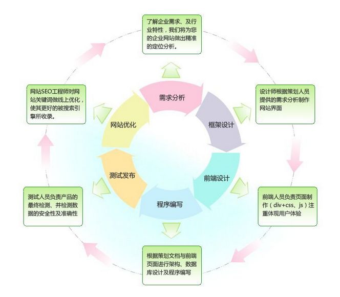 烟台网站建设的全部流程详述
