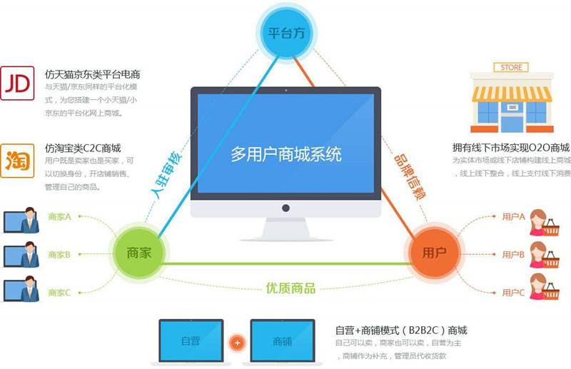 烟台多用户商城系统解决方案