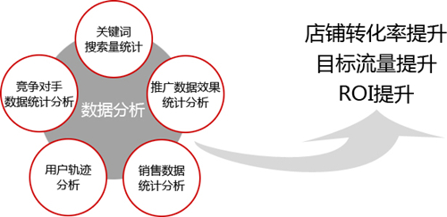 六步教您学会淘宝店铺产量剖析