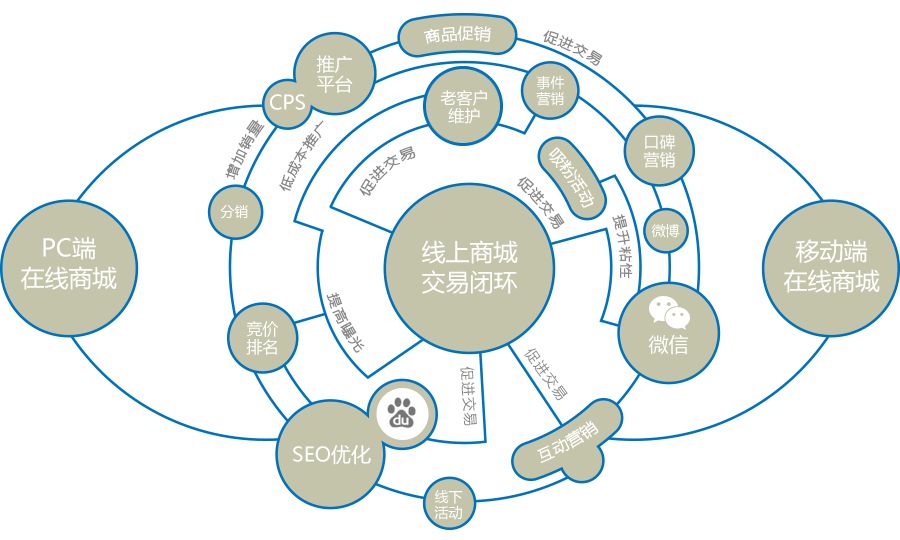 烟台电子商务商城网站建设运营方案