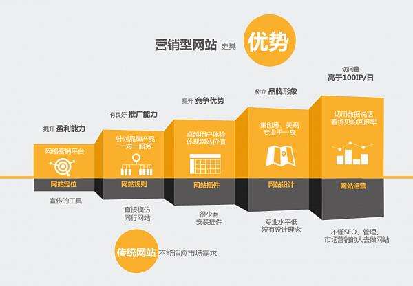 烟台新睿网络全面解析营销型网站
