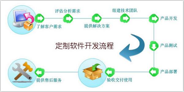 烟台软件定制开发公司哪家好?