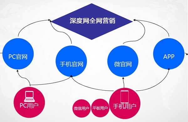 烟台全网整合营销公司之网络营销需要定制化服务