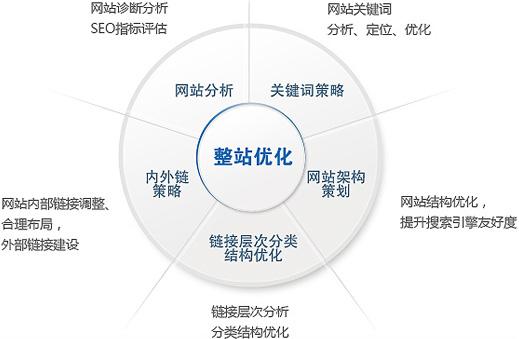 烟台网站优化公司之关键词选取