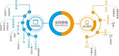 烟台企业如何做好全网营销？