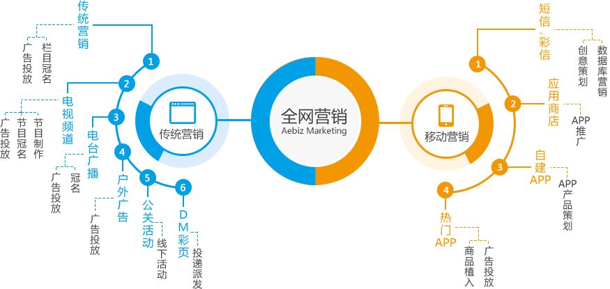 烟台企业如何做好全网营销?
