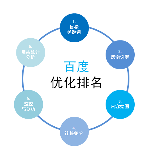 烟台百度优化之百度优化周期一般是多久?