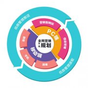 如何选择烟台网络营销公司和团队？