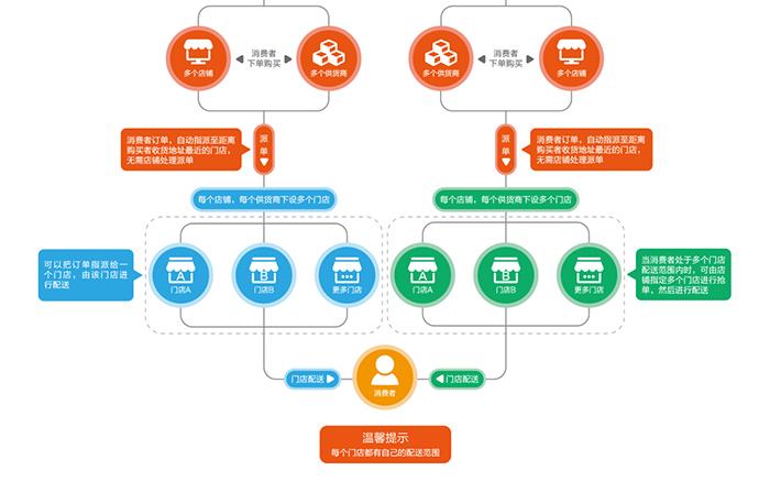 烟台那些行业适合开发b2b2c商城