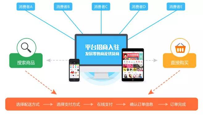 烟台那些行业适合开发b2b2c商城