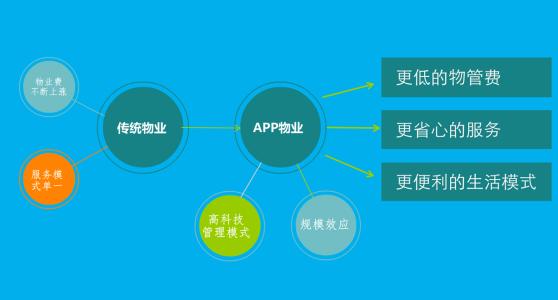 烟台物业APP开发解决方案